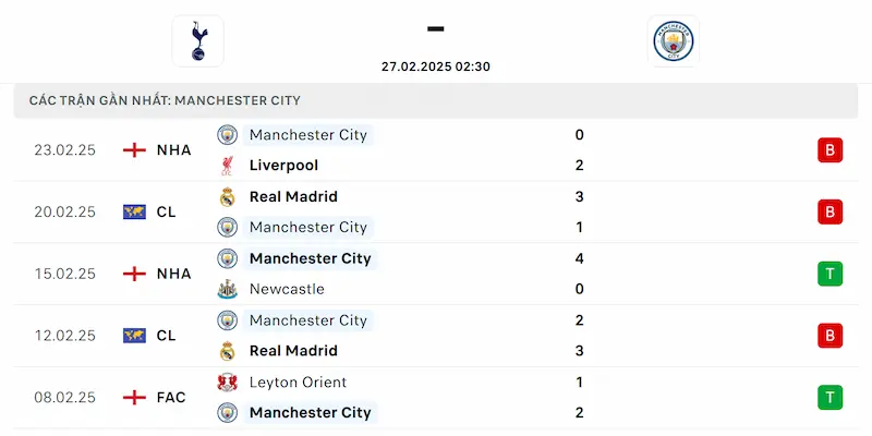Phong độ Man City
